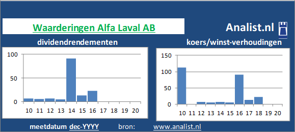 dividenden/><BR><p>Het aandeel  keerde in de voorbije 5 jaar geen dividenden uit. 1,2 procent was het 5-jaars gemiddelde dividendrendement. </p>De koers/winst-verhouding lag midden 2020 op 33. </p><p class=